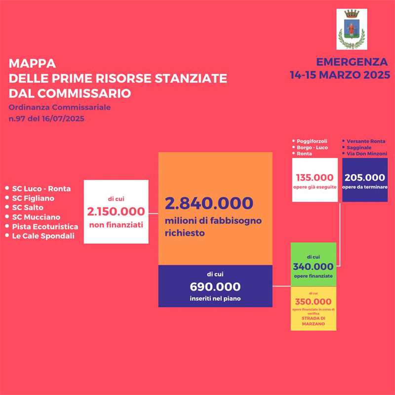 La grafica relativa all'emergenza 