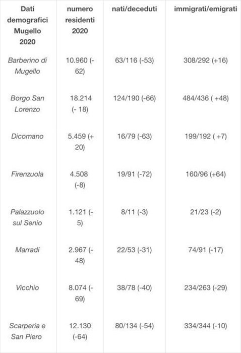 I dati della popolazione