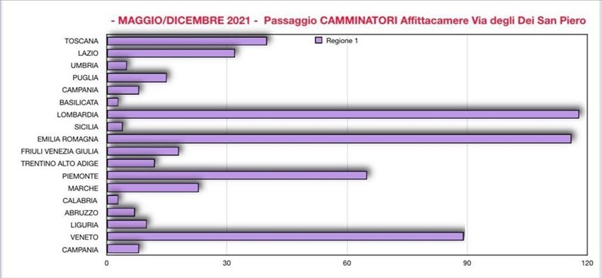 Il grafico. Fonte Affittacamere Via degli Dei San Piero