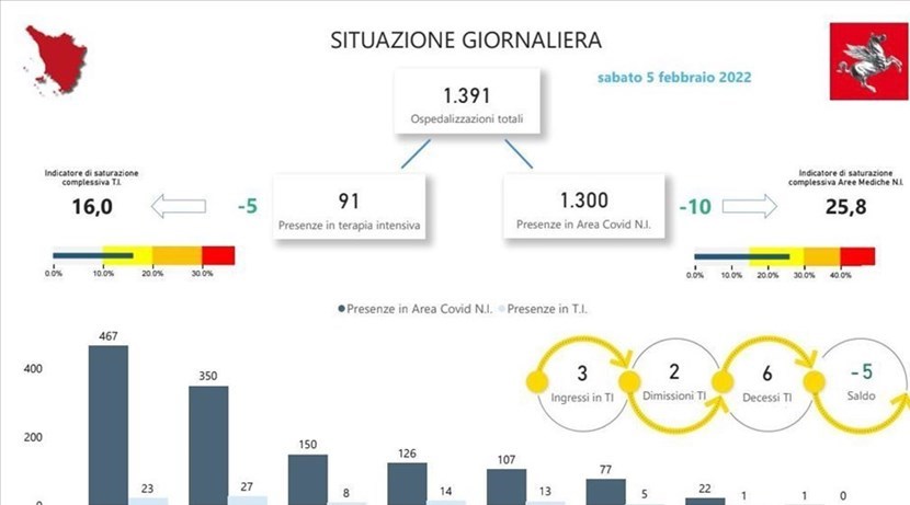 Covid. Gli ospedali in Toscana sabato 5 febbraio 2022