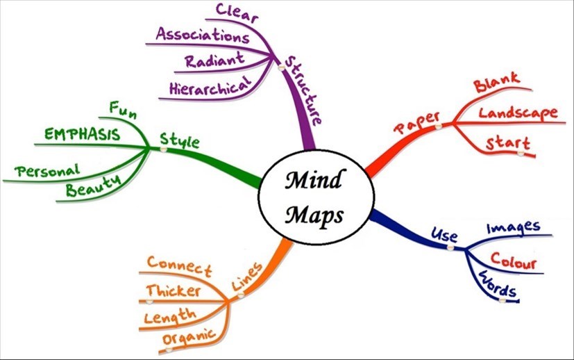 Mind Maps