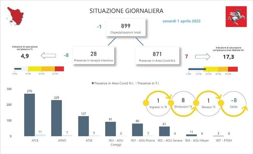 La situazione degli ospedali oggi in Toscana