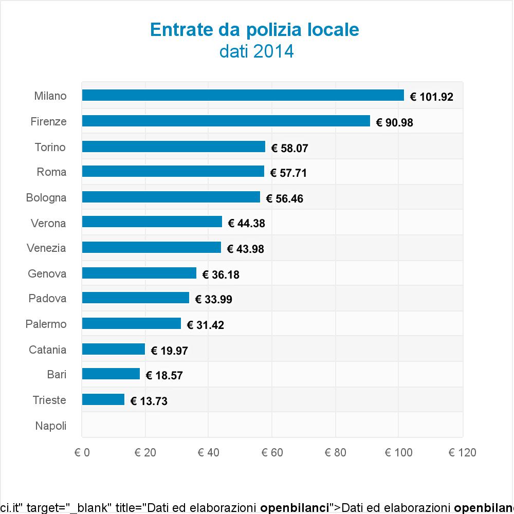 chart-1 - bilanci polizia municipale