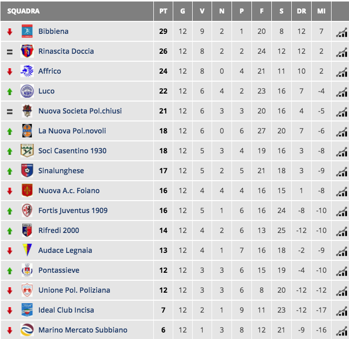 La Fortis Juventus straccia il Bibbiena con 4 goal