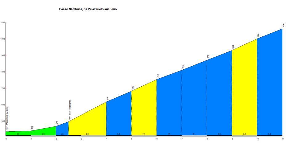 Granfondo del Mugello. Confermato per il 2019 il tratto cronometrato del Passo della Sambuca