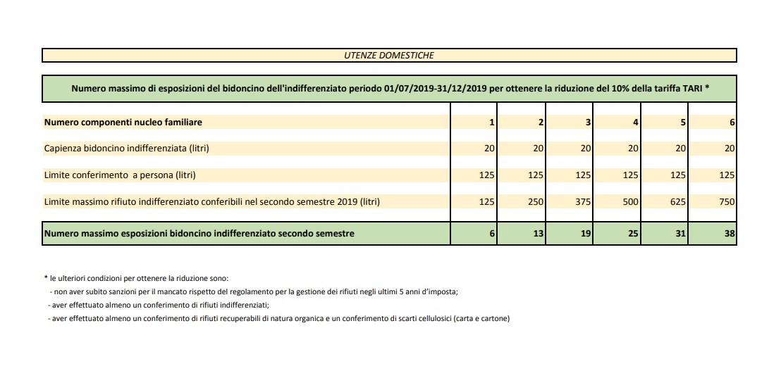 Rifiuti. Via al Payt a Scarperia San Piero: meno indifferenziata, più risparmi. Le tabelle