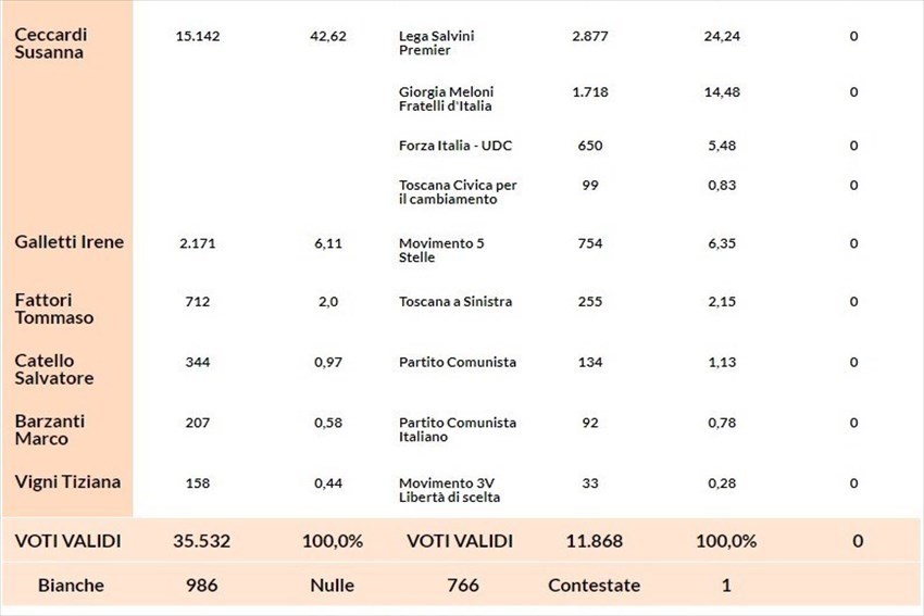 Prime sezioni in Toscana