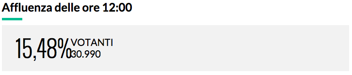 Affluenza al Voto ore 12. I dati Comune per Comune