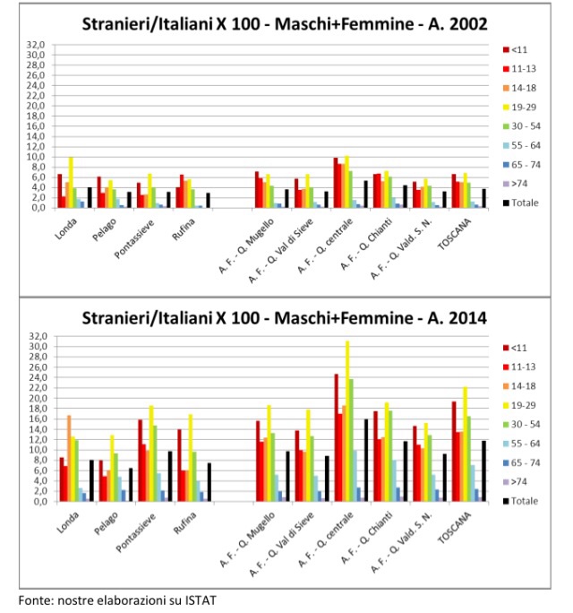 Pontassieve nella cintura fiorentina, presentati i dati ASEV