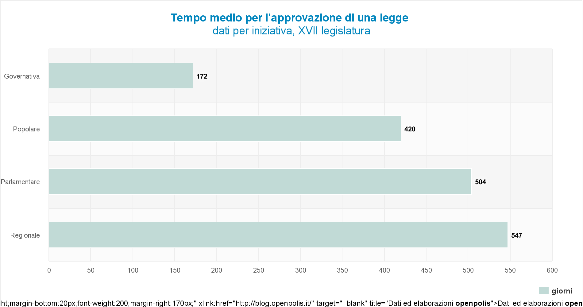Il bicameralismo e i tempi per approvare le leggi. Speciale referendum Openpolis