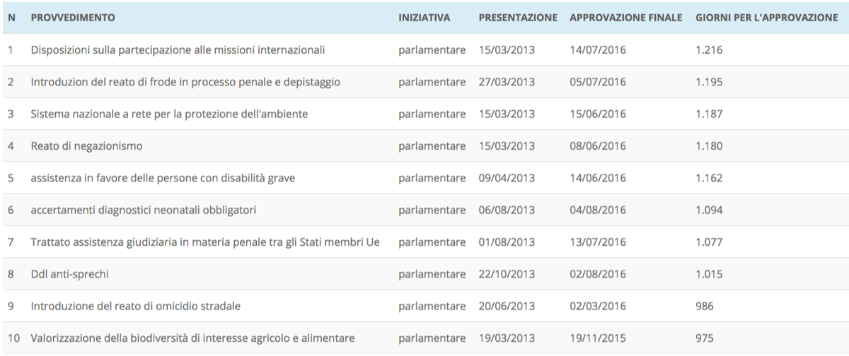 Il bicameralismo e i tempi per approvare le leggi. Speciale referendum Openpolis