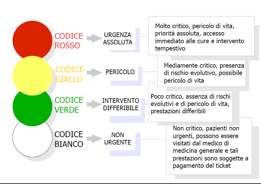 Rivoluzione al Pronto soccorso, addio ai codici colore, arrivano i numeri