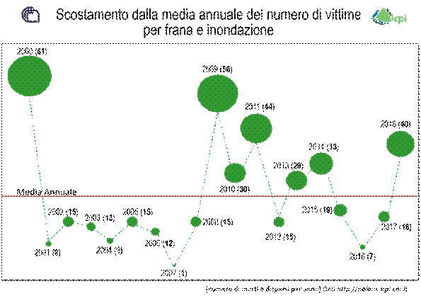 Inondazioni e frane: il 2018 un anno con troppe vittime, lo dice il Cnr