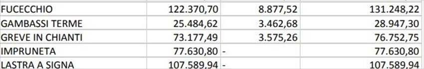 Governo: arrivano i contributi ai Comuni per i buoni spesa
