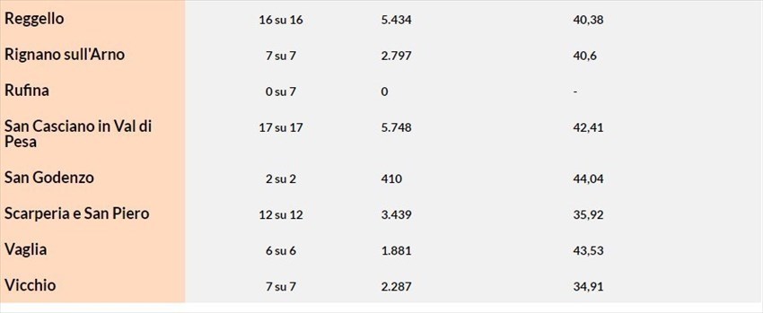 Circoscrizione Firenze 2. Seconda parte