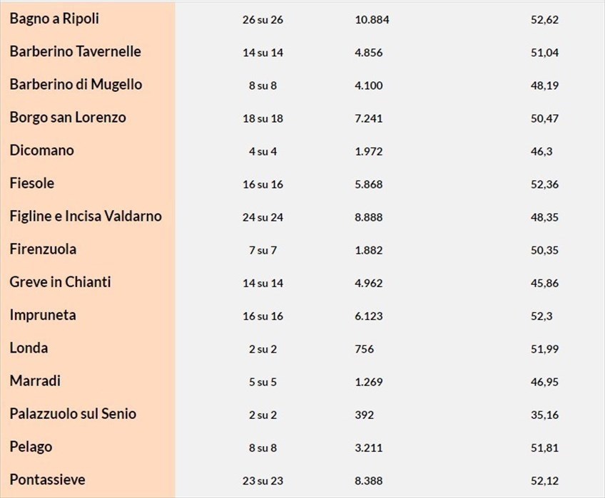 Affluenza alle 23 circoscrizione Firenze 2 - Prima parte