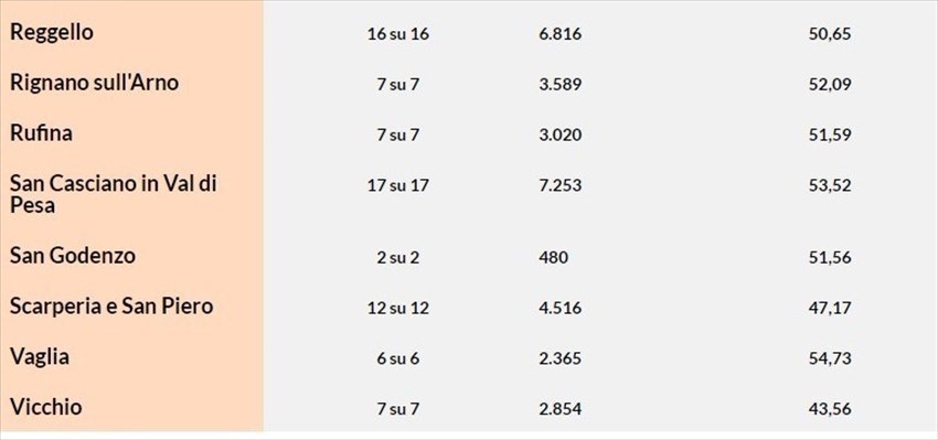 Affluenza alle 23 circoscrizione Firenze 2 - Seconda parte
