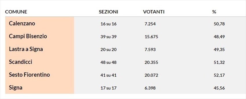 Affluenza alle 23 circoscrizione Firenze 4
