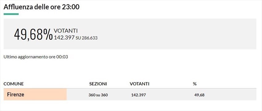 Affluenza alle 23 circoscrizione Firenze 1