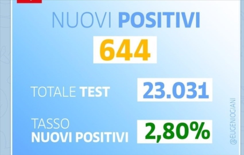 I primi dati di oggi