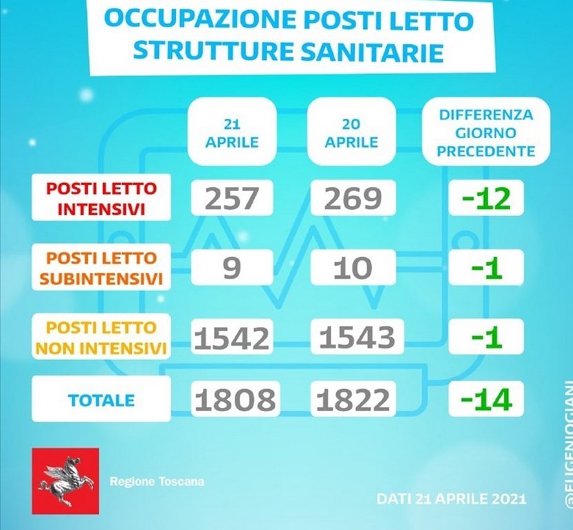 La situazione dei posti letto al 21 aprile 2021