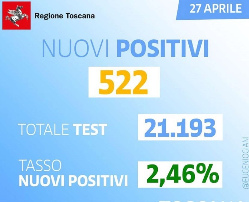 I nuovi positivi di oggi