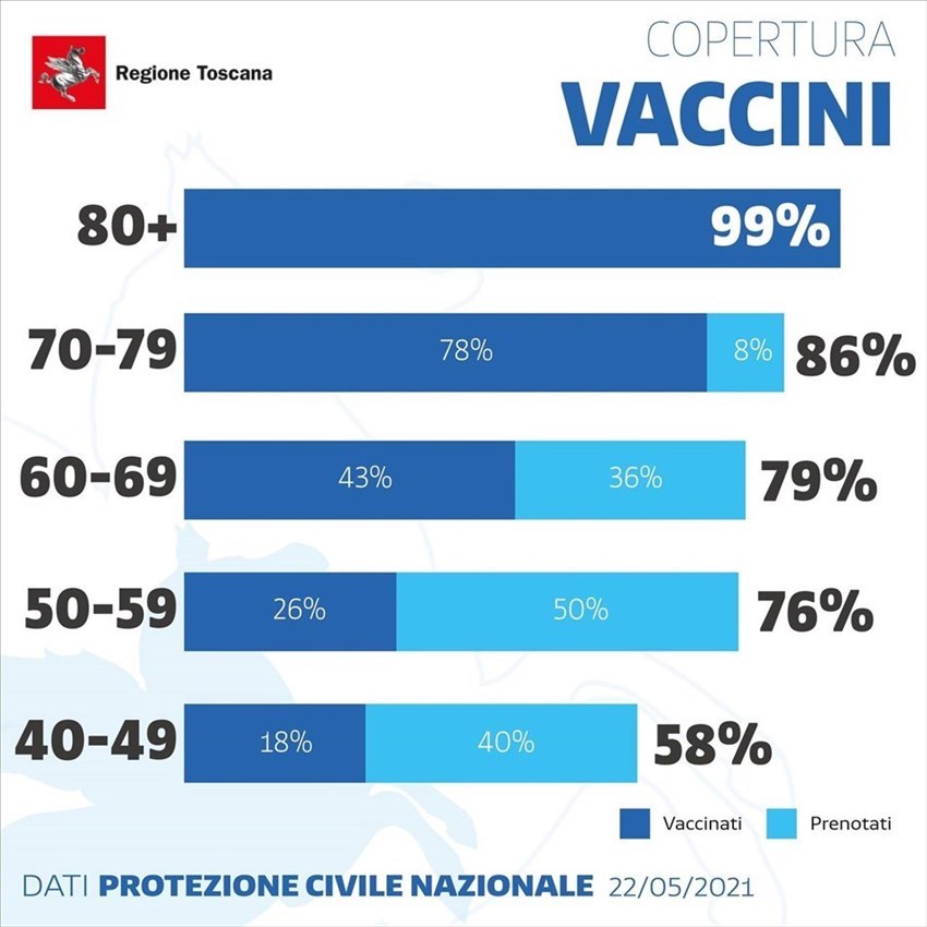 La copertura dei vaccini in Toscana