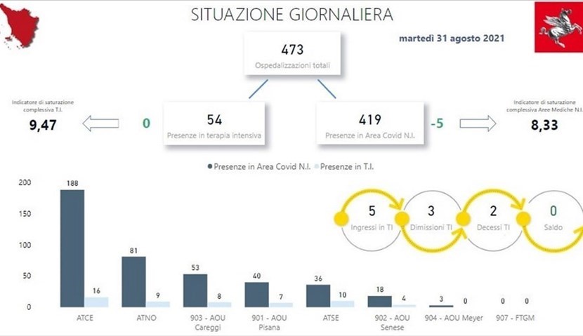 Terapie e ricoveri in Toscana