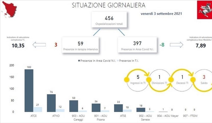 La situazione al 3 settembre 2021