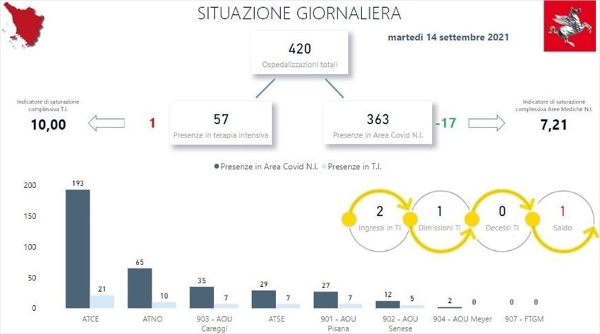 La situazione ospedaliera dei reparti Covid in Toscana