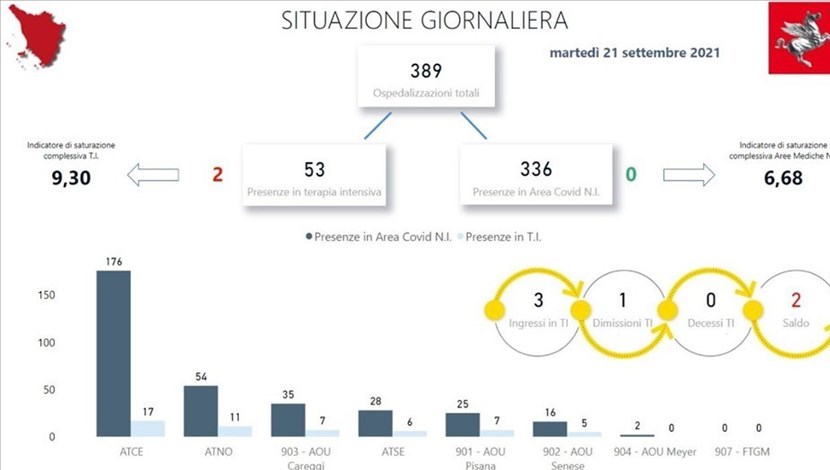 Covid. Gli ospedali in Toscana oggi (martedì 21 settembre)