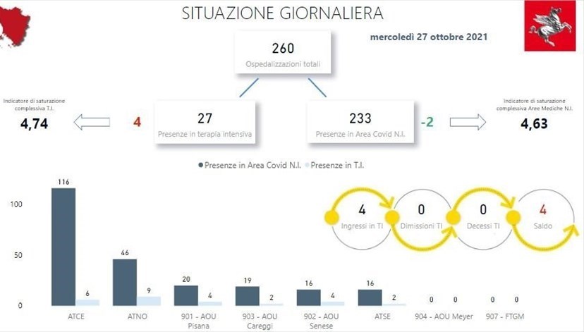 La situazione degli ospedali oggi in Toscana