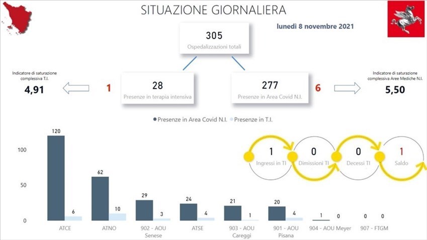 La situazione di oggi degli ospedali in Toscana