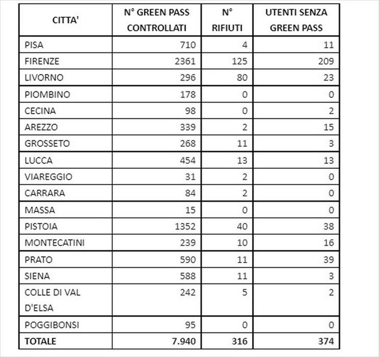 I risultati dei controlli