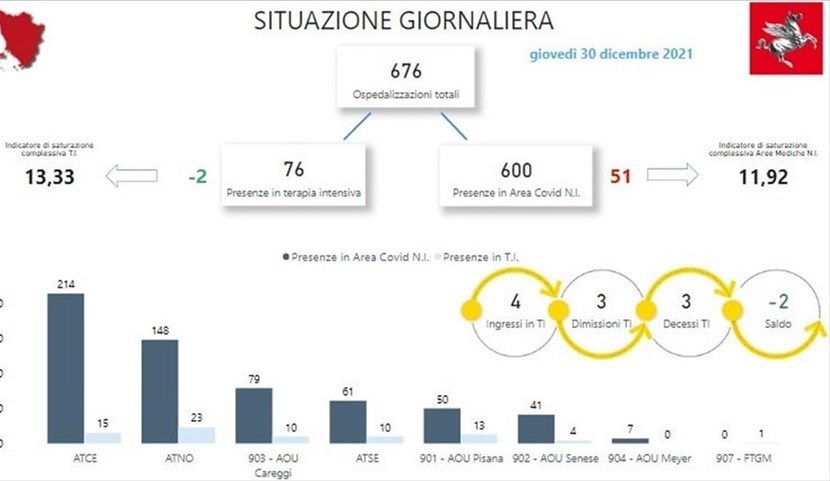La situazione degli ospedali in Toscana