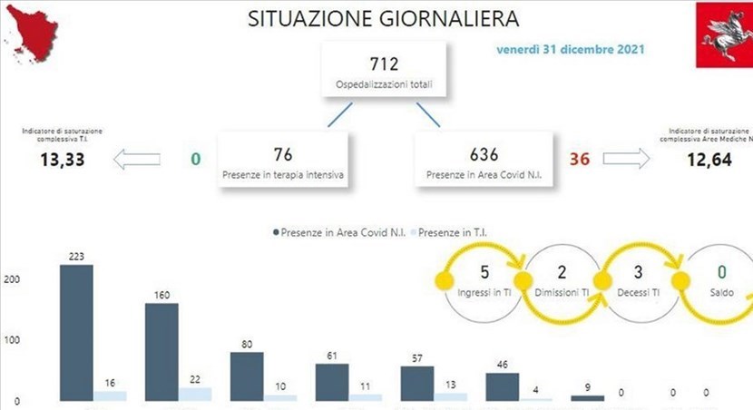 Covid. Situazione ospedali al 31-12