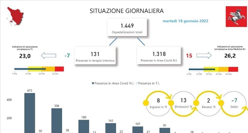 Ospedali Covid in Toscana. Martedì' 18 gennaio