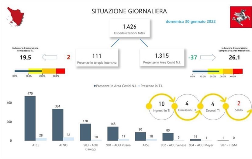 Covid-19. La situazione degli ospedali oggi in Toscana