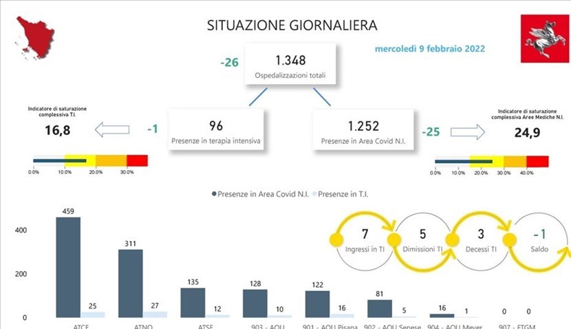 Covid mercoledì 9 febbraio