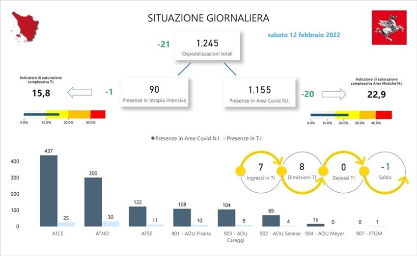 Covid. Gli ospedali oggi in Toscana