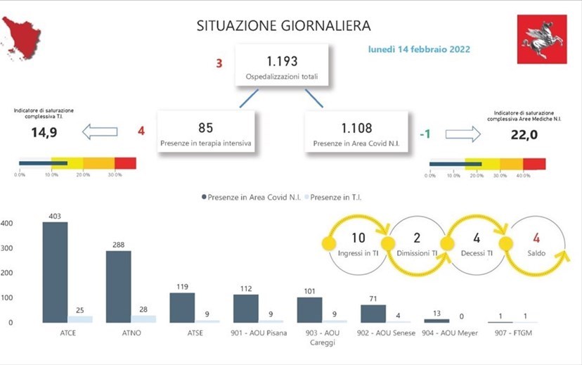 Covid-19. La situazione degli ospedali oggi in Toscana