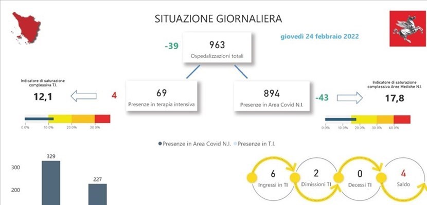 Covid. La situazione degli ospedali in Toscana. Giovedì 24 febbraio