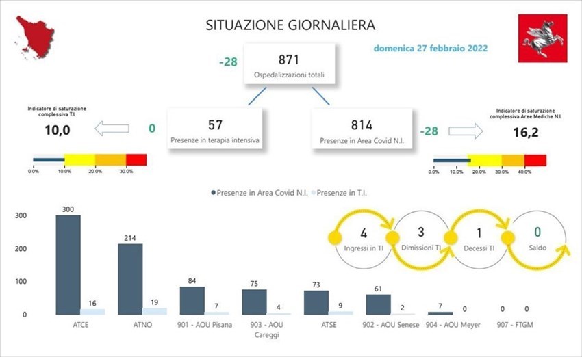 Gli ospedali in Toscana