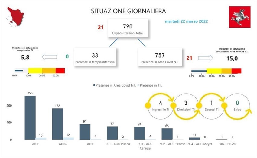 Gli ospedali oggi in Toscana. Martedì 22 marzo