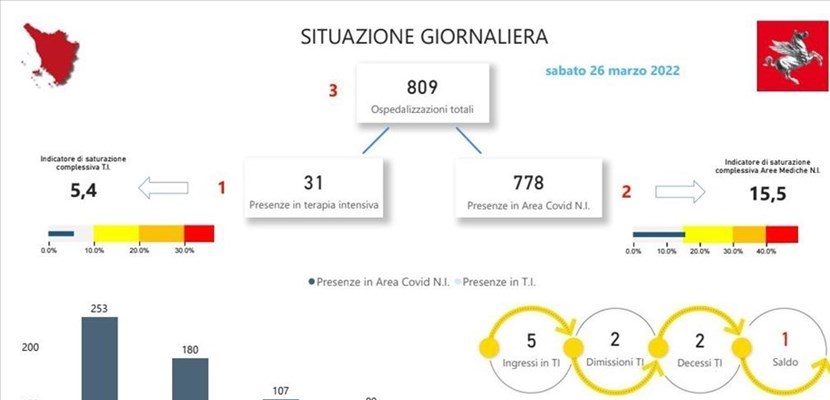 Covid. Sabato 26 marzo