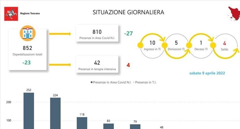 Covid-19. Gli ospedali in Toscana