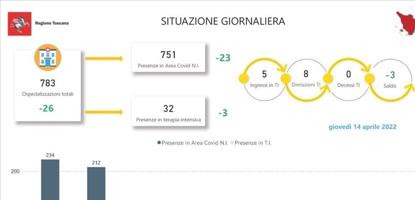 Gli ospedali in Toscana. Giovedì 14 aprile