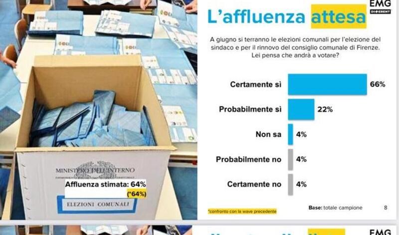 I sondaggi più recenti