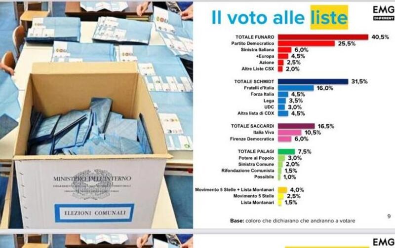 I sondaggi più recenti