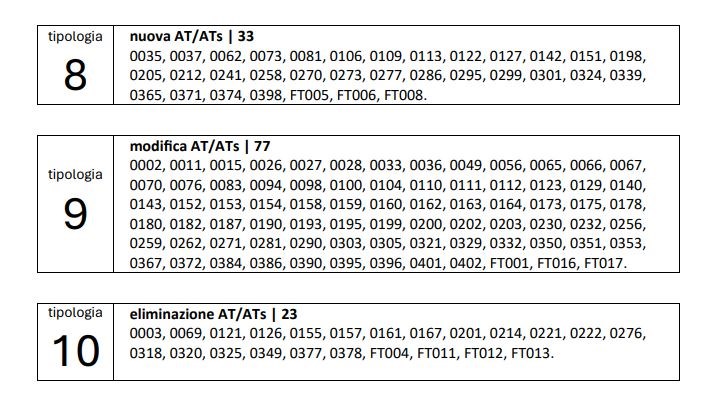 Ecco cosa è stato votato in aula